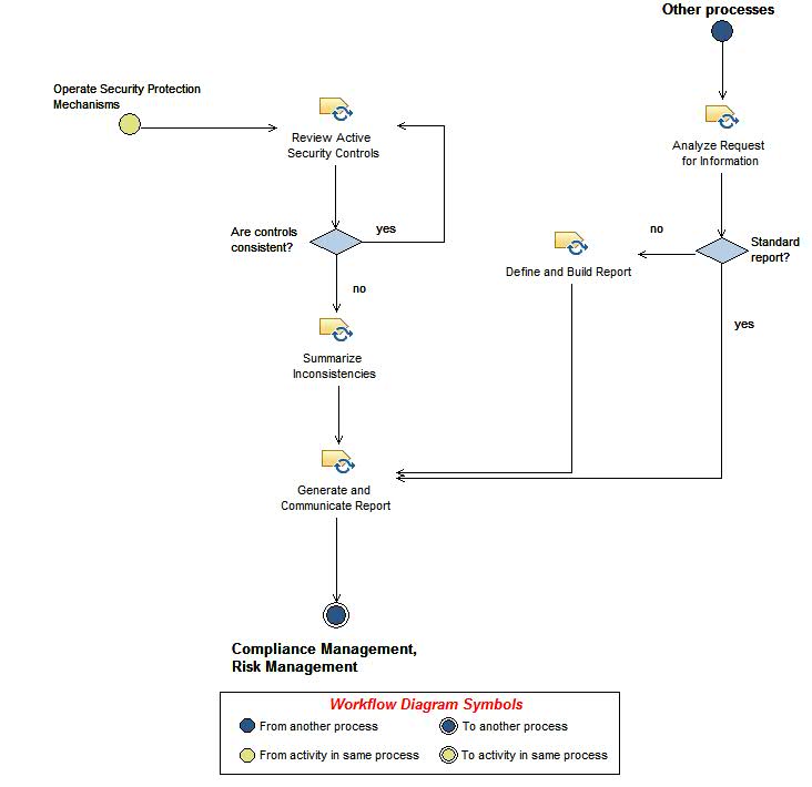 Activity diagram: Monitor, Assess, Audit and Report Security