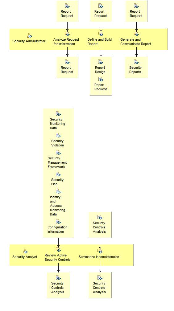 Activity detail diagram: Monitor, Assess, Audit and Report Security