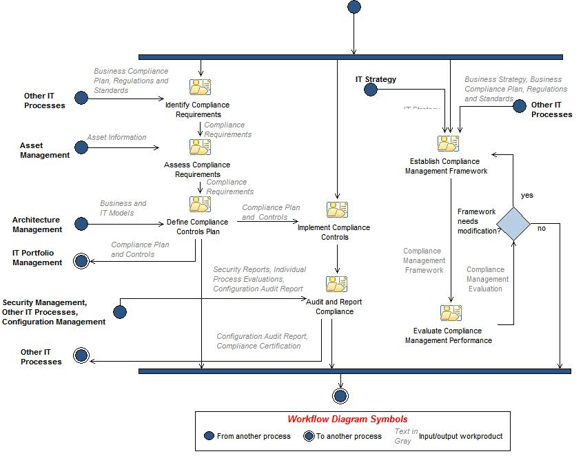 Activity diagram: Compliance Management