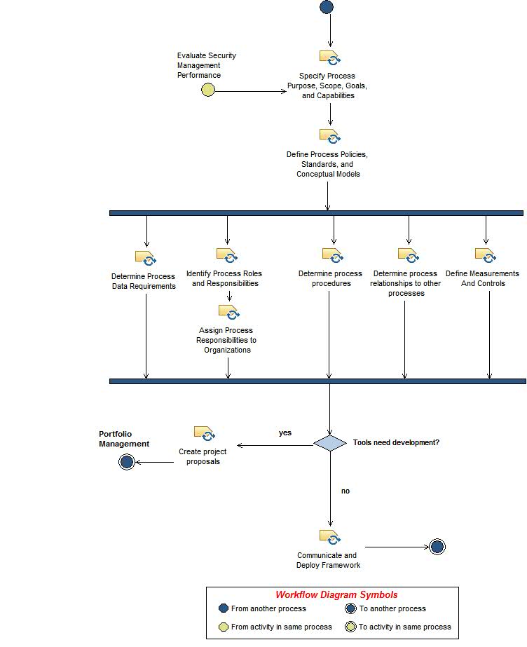 Activity diagram: Establish Security Management Framework