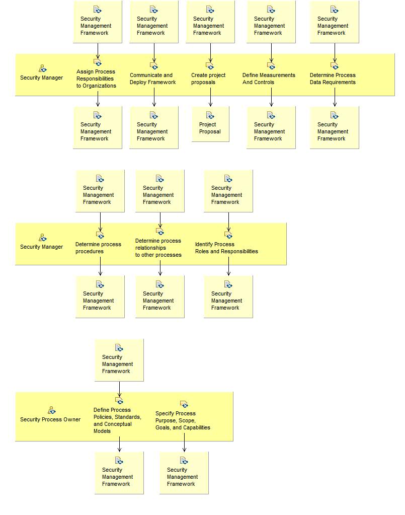 Activity detail diagram: Establish Security Management Framework