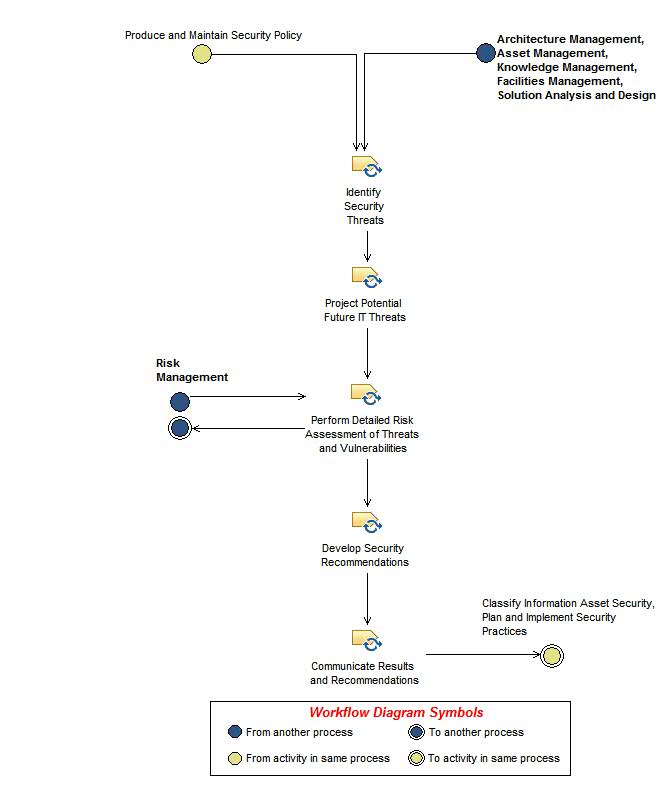 Activity diagram: Analyze Security Threats, Vulnerabilities and Risks