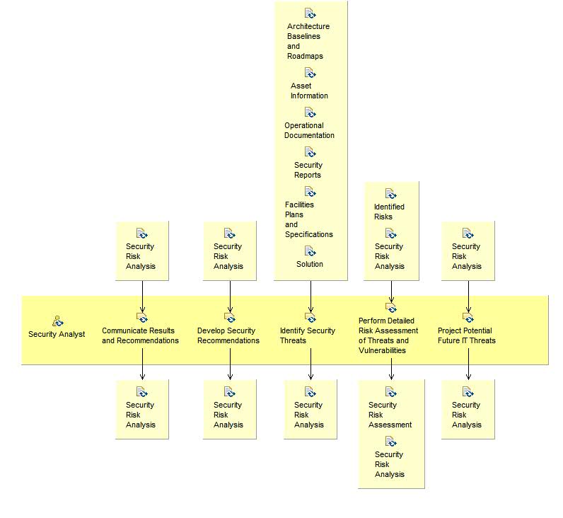 Activity detail diagram: Analyze Security Threats, Vulnerabilities and Risks