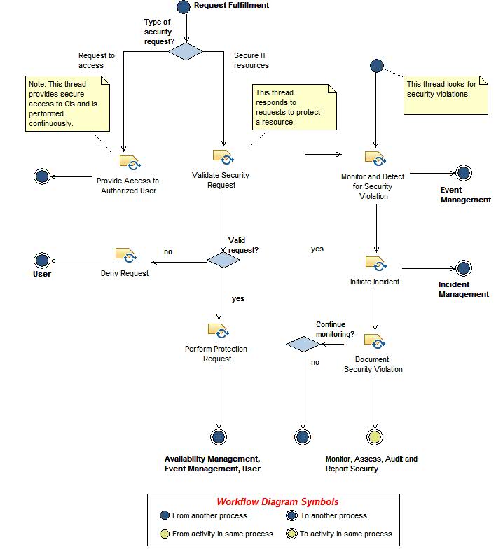 Activity diagram: Operate Security Protection Mechanisms