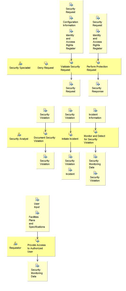 Activity detail diagram: Operate Security Protection Mechanisms