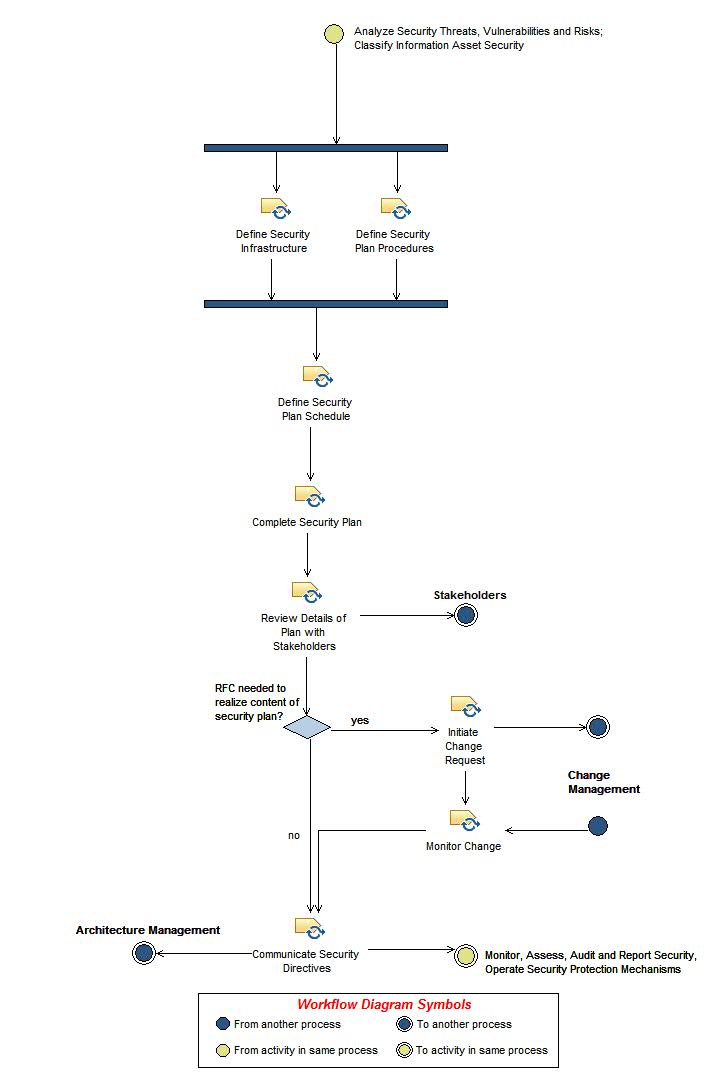 Activity diagram: Plan and Implement Security Practices