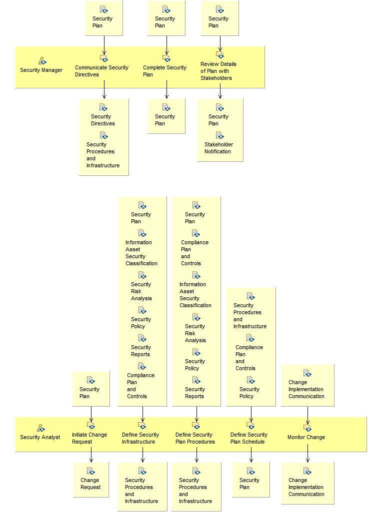 Activity detail diagram: Plan and Implement Security Practices