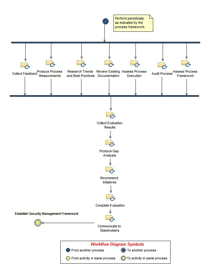 Activity diagram: Evaluate Security Management Performance