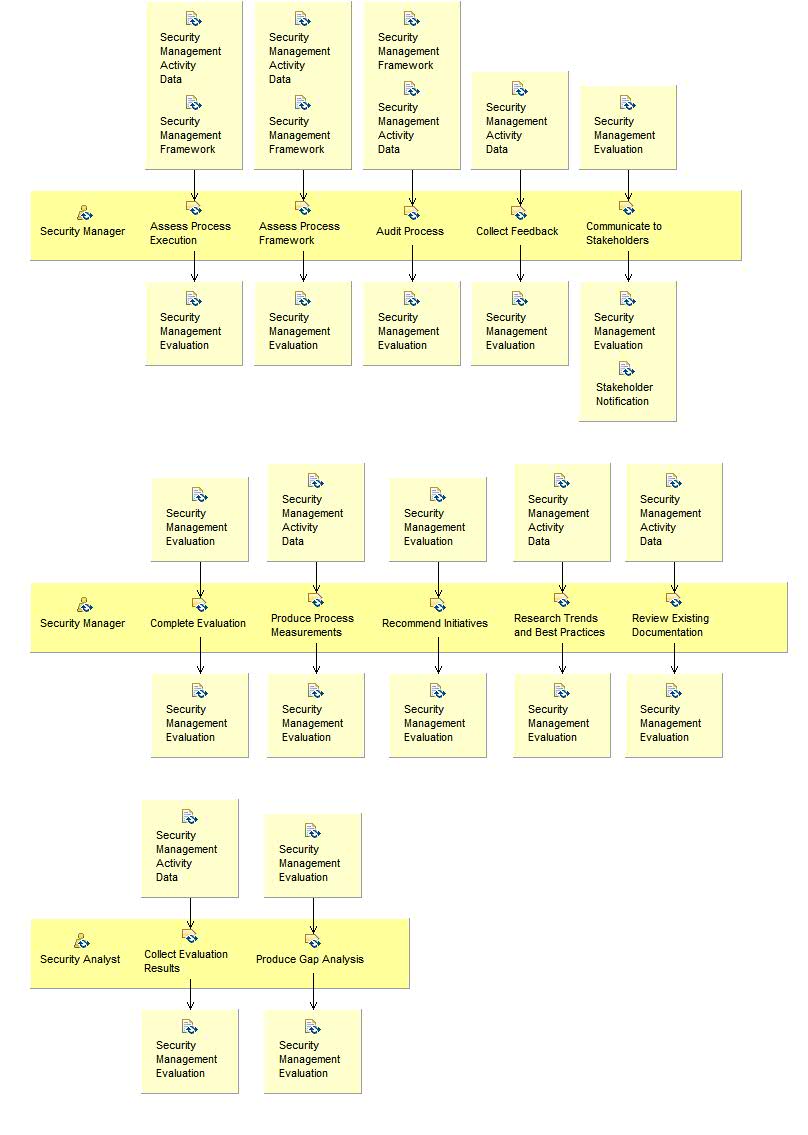 Activity detail diagram: Evaluate Security Management Performance