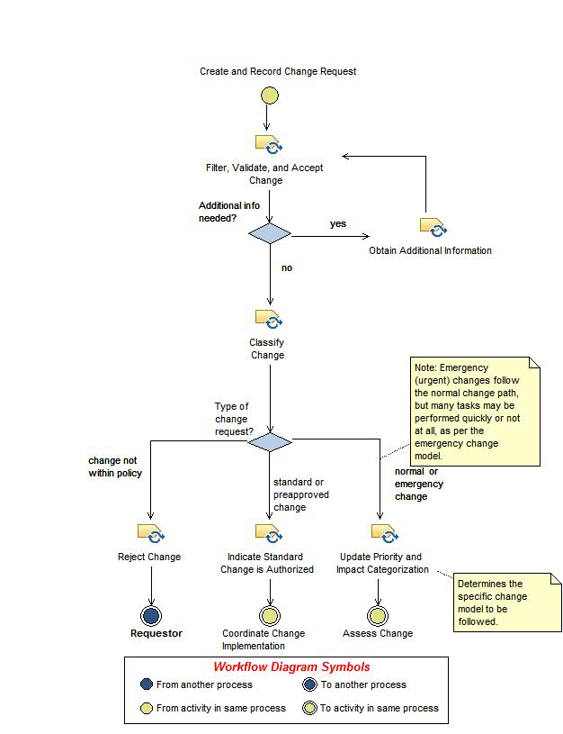 Activity diagram: Accept and Categorize Change