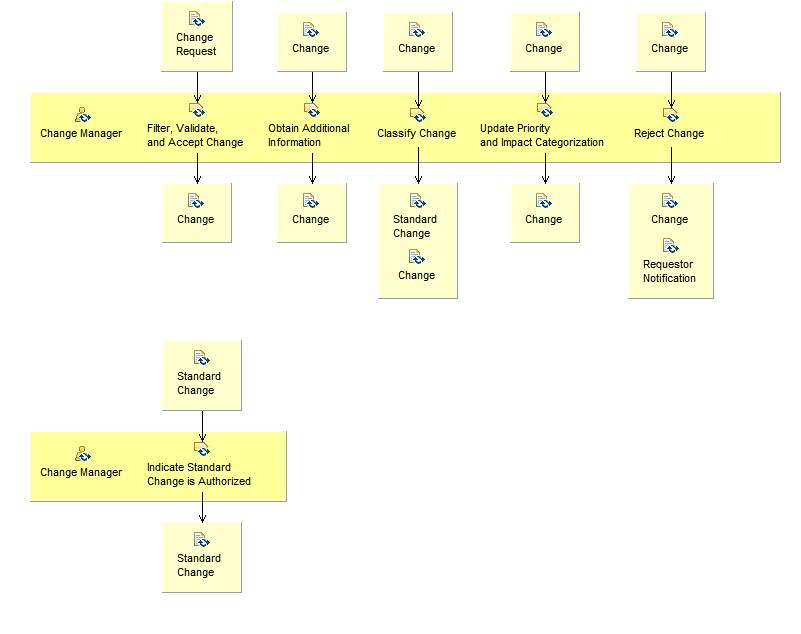 Activity detail diagram: Accept and Categorize Change