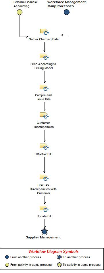 Activity diagram: Administer Charging