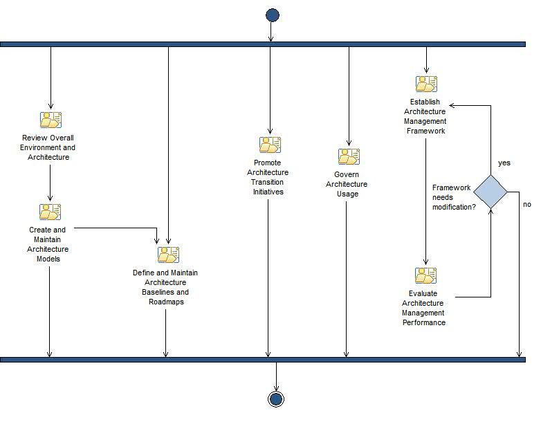 Activity diagram: Architecture Management