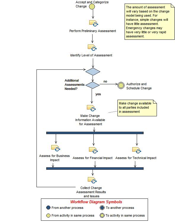 Activity diagram: Assess Change