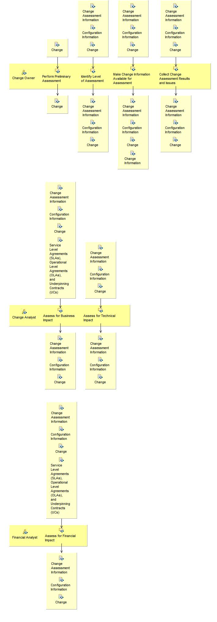 Activity detail diagram: Assess Change