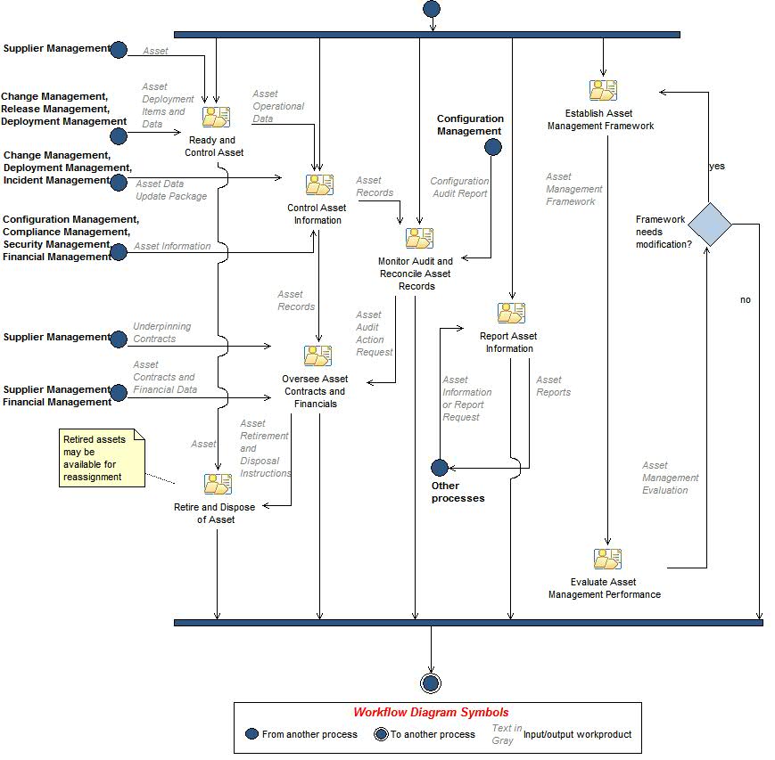 Activity diagram: Asset Management