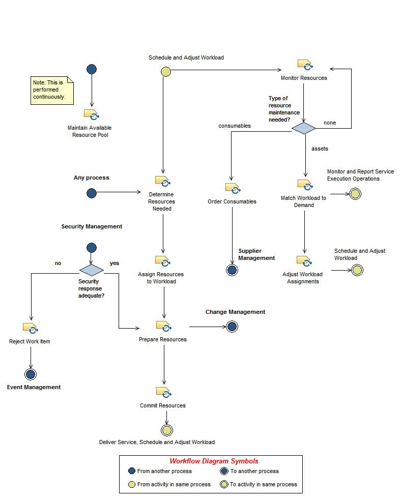 Activity diagram: Assign and Control Delivery Resources