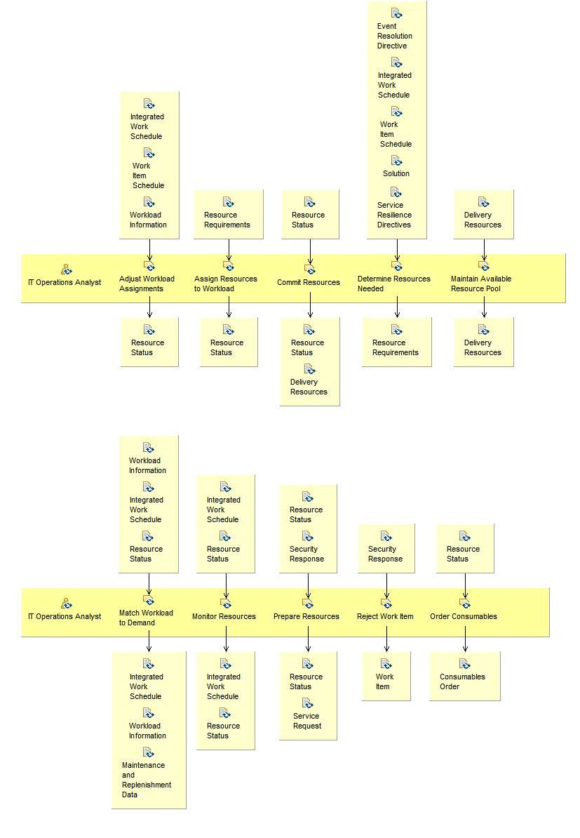 Activity detail diagram: Assign and Control Delivery Resources