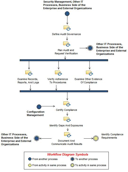 Activity diagram: Audit and Report Compliance