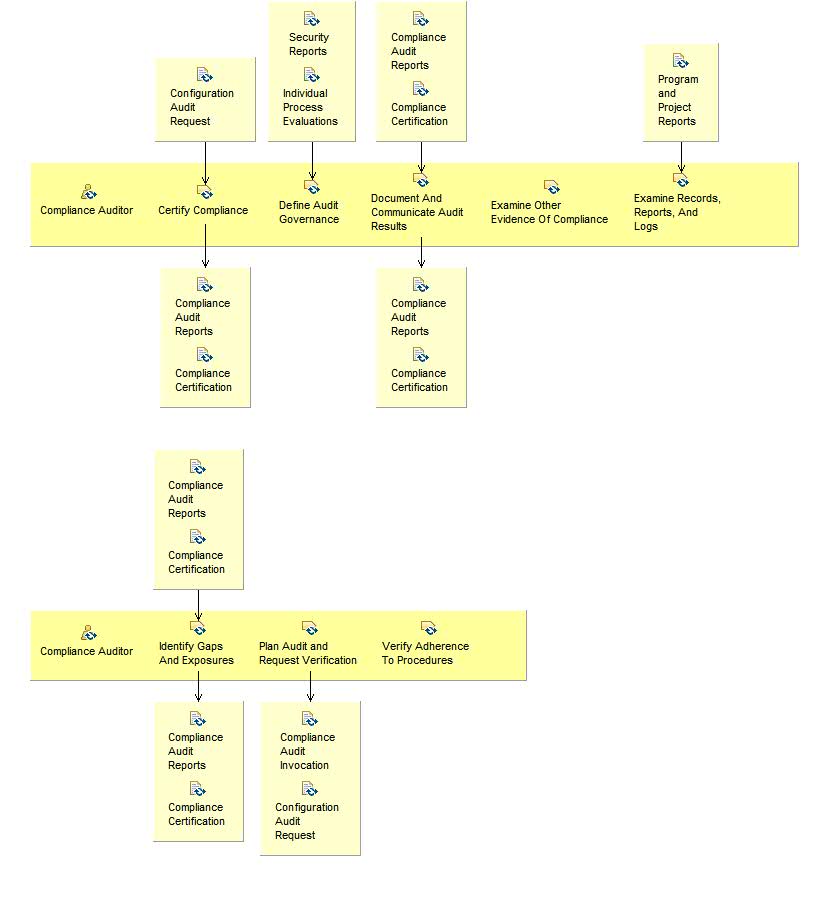 Activity detail diagram: Audit and Report Compliance