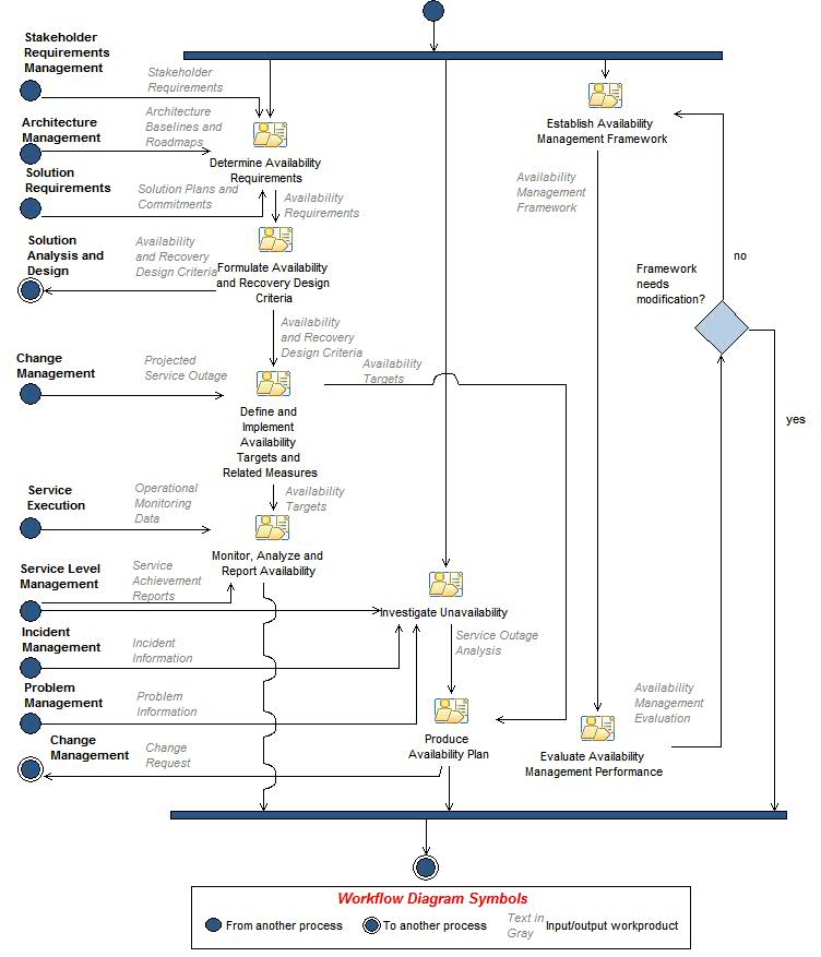 Activity diagram: Availability Management