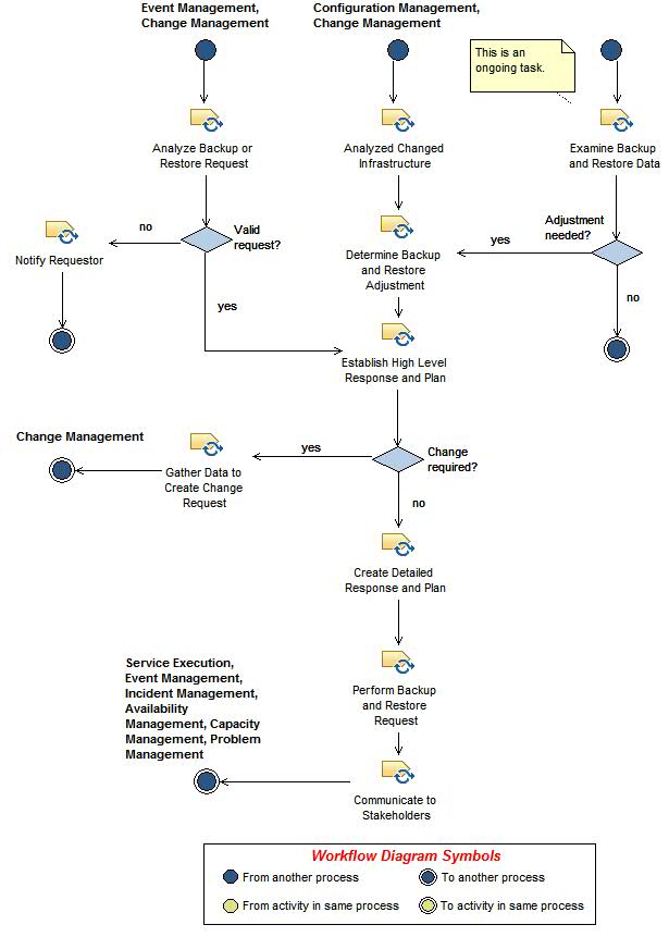 Activity diagram: Backup and Restore Data