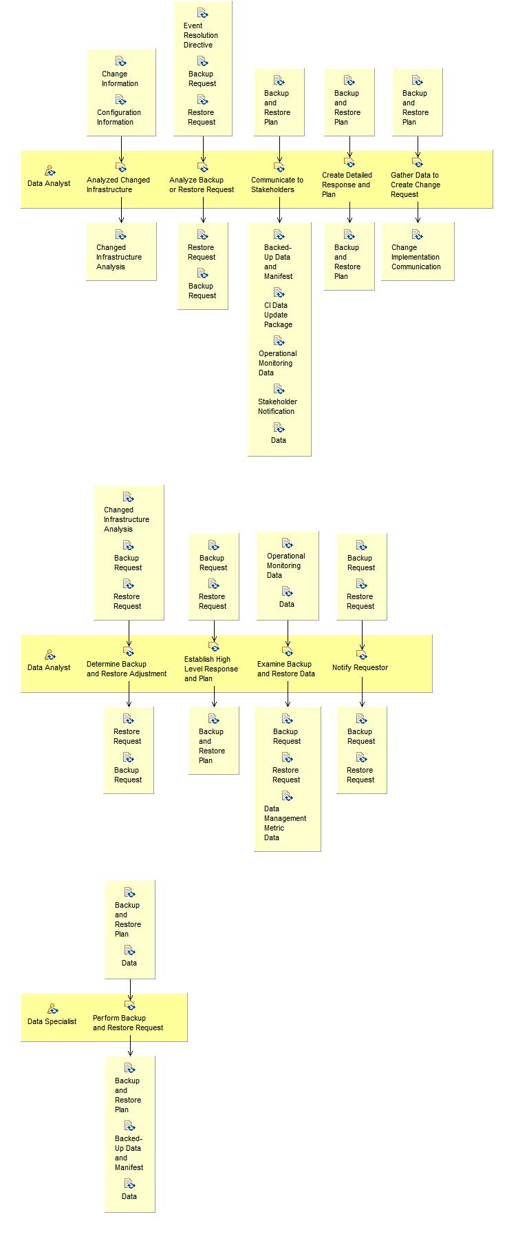 Activity detail diagram: Backup and Restore Data