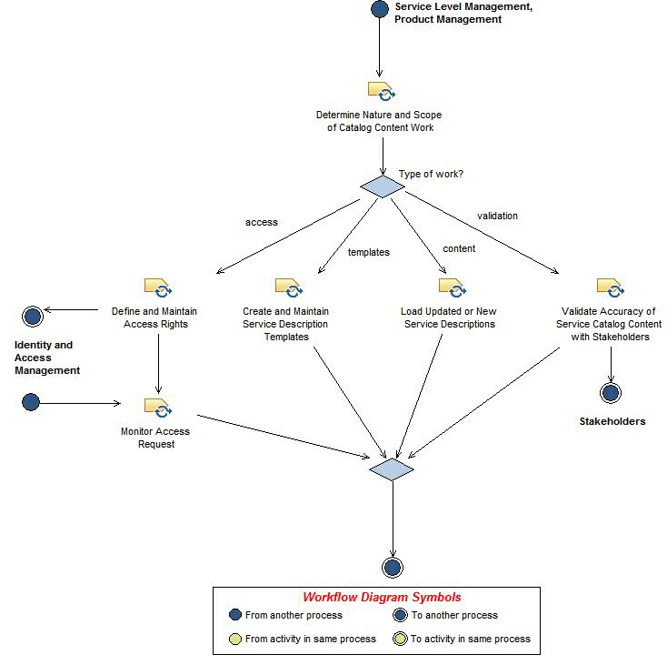 Activity diagram: Build and Maintain Service Catalog Content