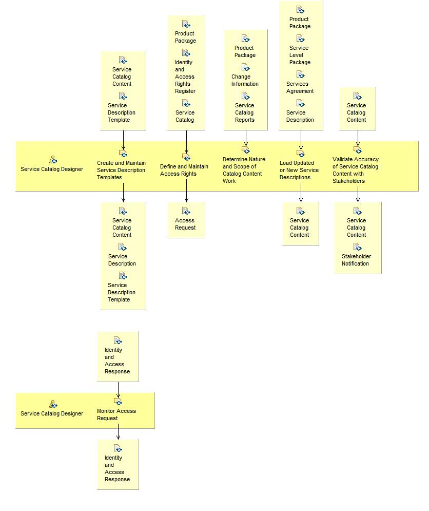 Activity detail diagram: Build and Maintain Service Catalog Content