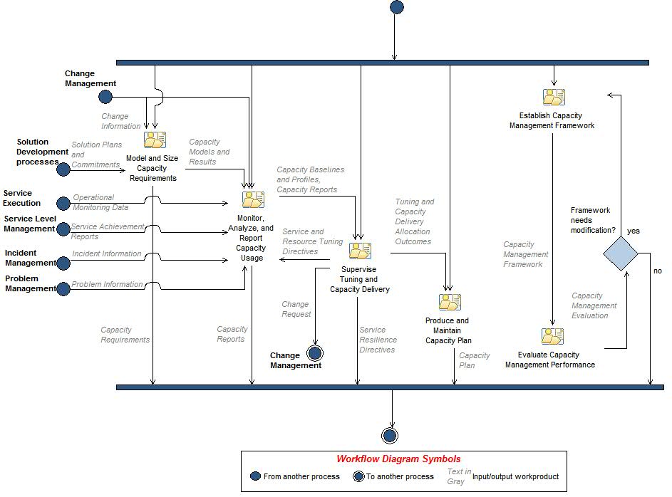 Activity diagram: Capacity Management