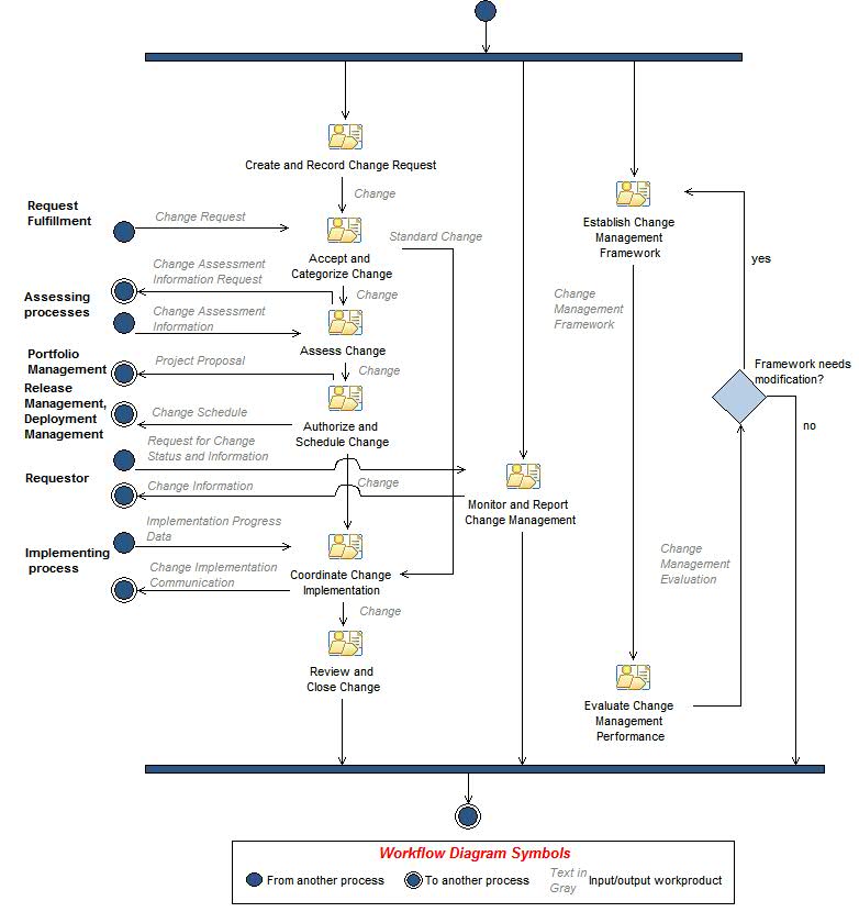 Activity diagram: Change Management