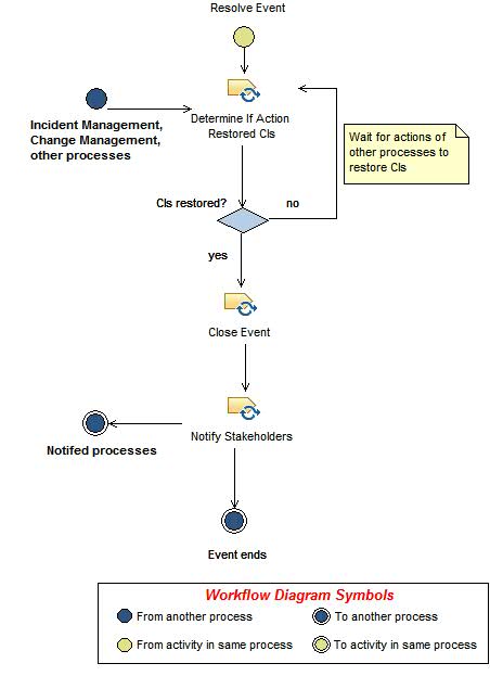 Activity diagram: Close Event