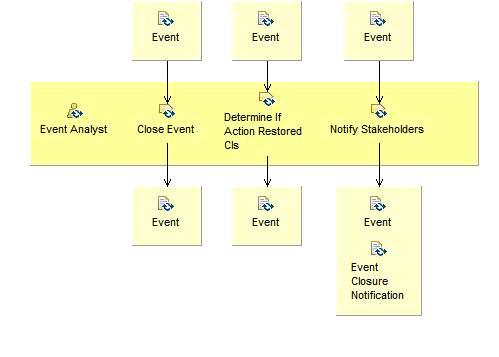 Activity detail diagram: Close Event