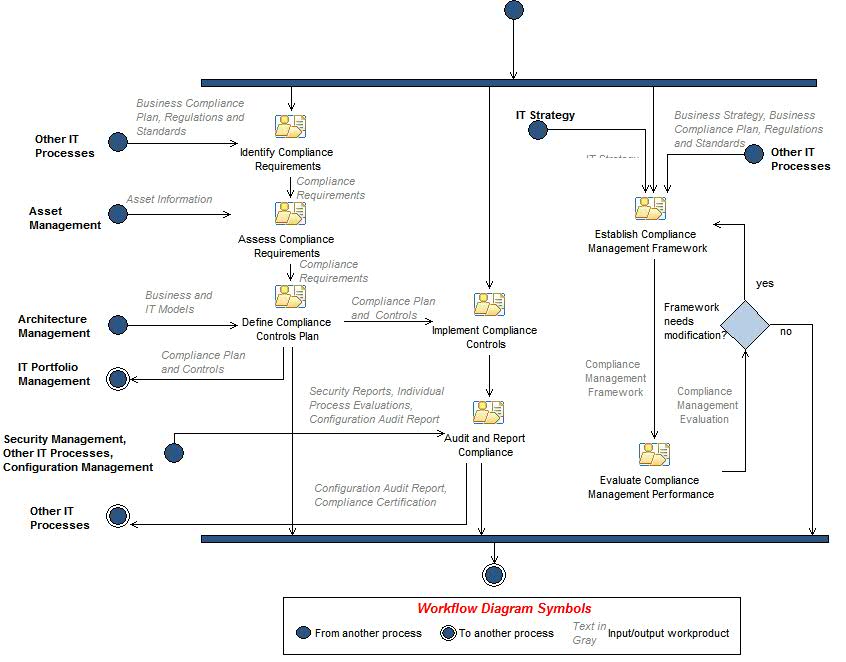 Activity diagram: Compliance Management