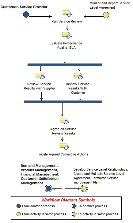 Activity diagram: Conduct Service Review