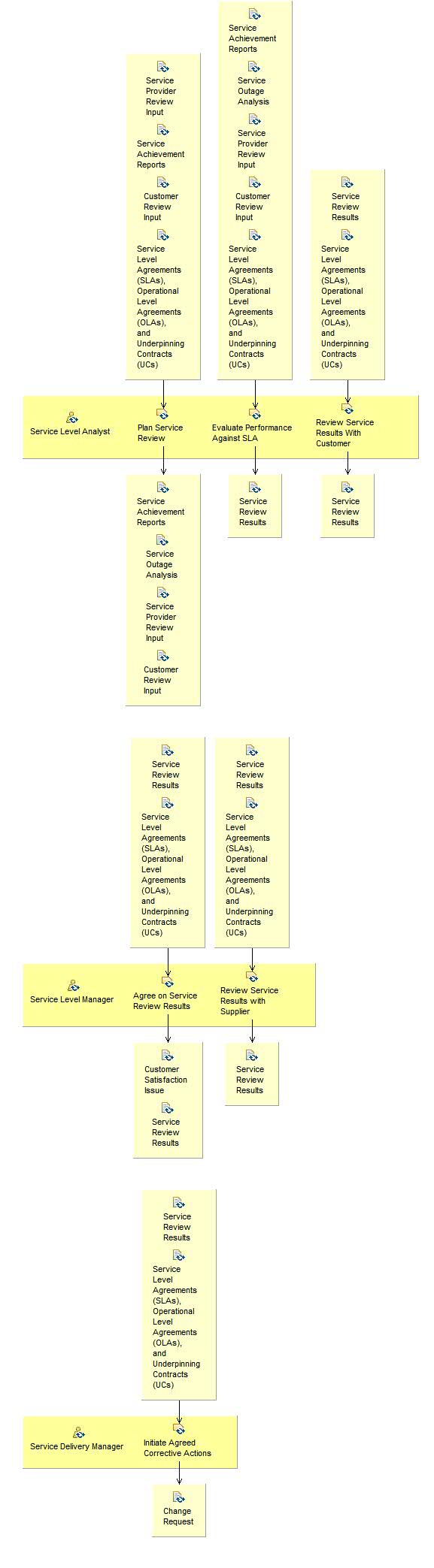 Activity detail diagram: Conduct Service Review