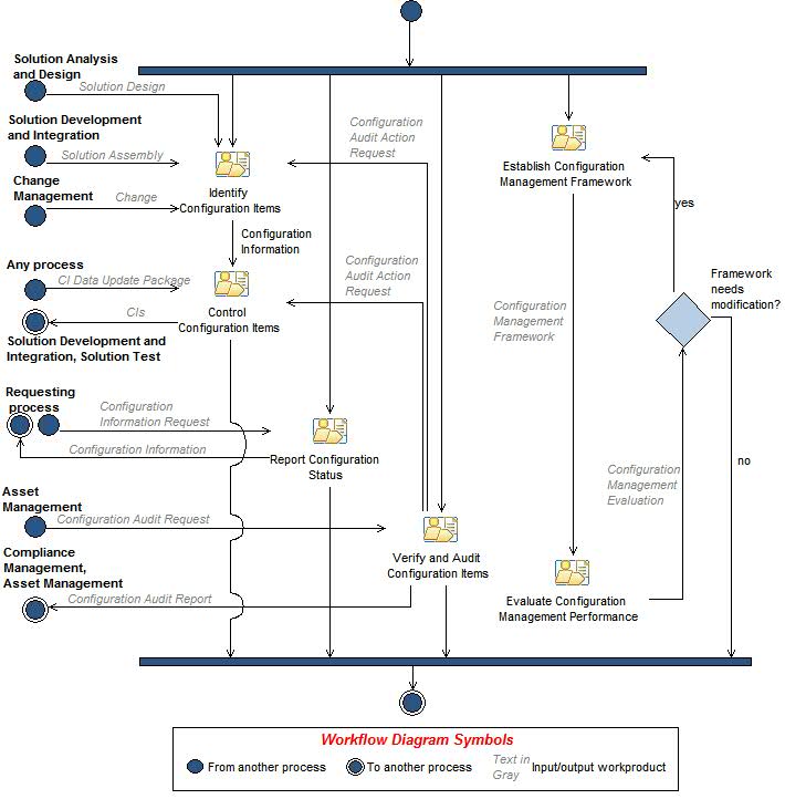 Activity diagram: Configuration Management