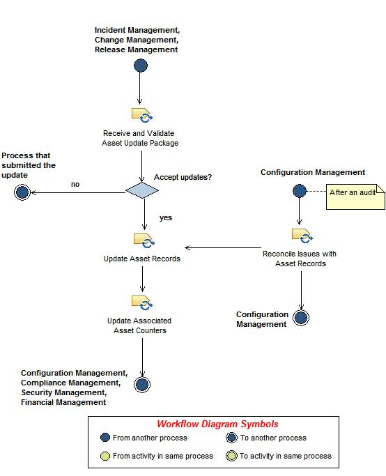 Activity diagram: Control Asset Information