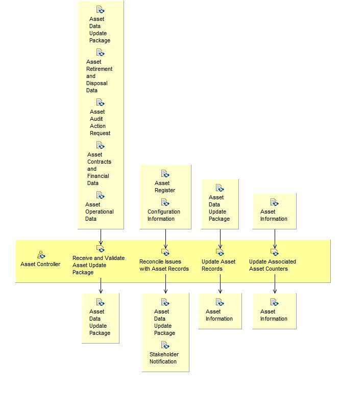 Activity detail diagram: Control Asset Information