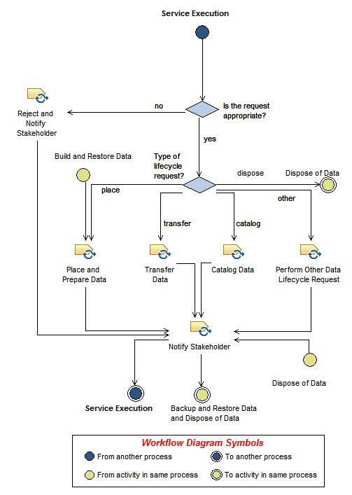 Activity diagram: Control, Deploy and Maintain Data