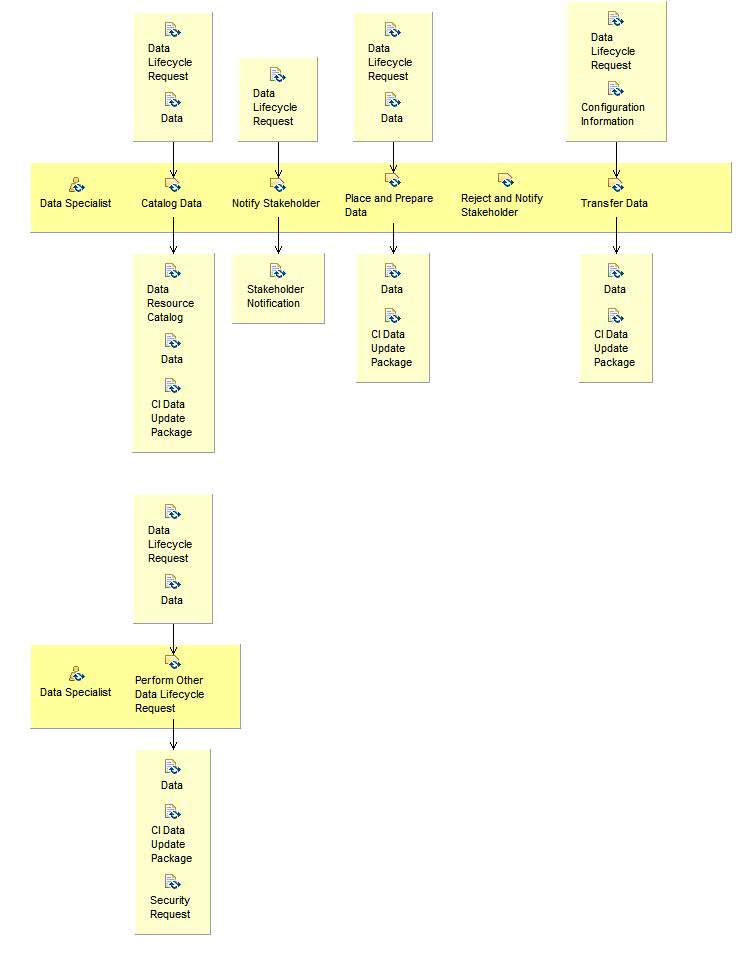 Activity detail diagram: Control, Deploy and Maintain Data