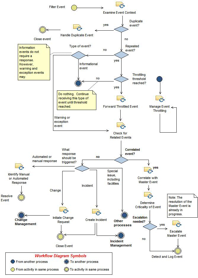 Activity diagram: Correlate Events and Select Response