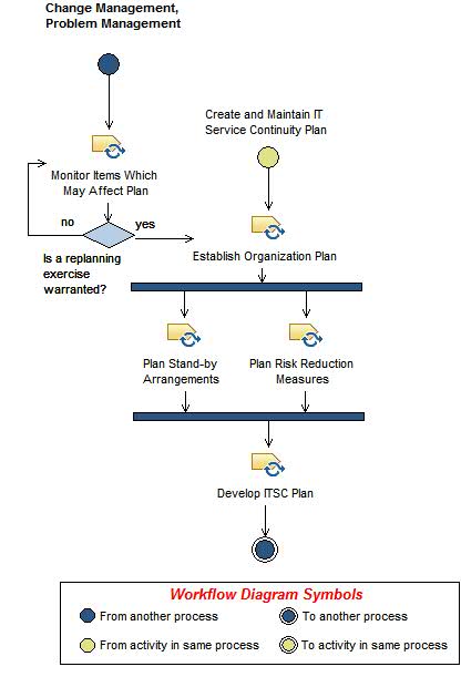 Activity diagram: Create and Maintain IT Service Continuity Plan