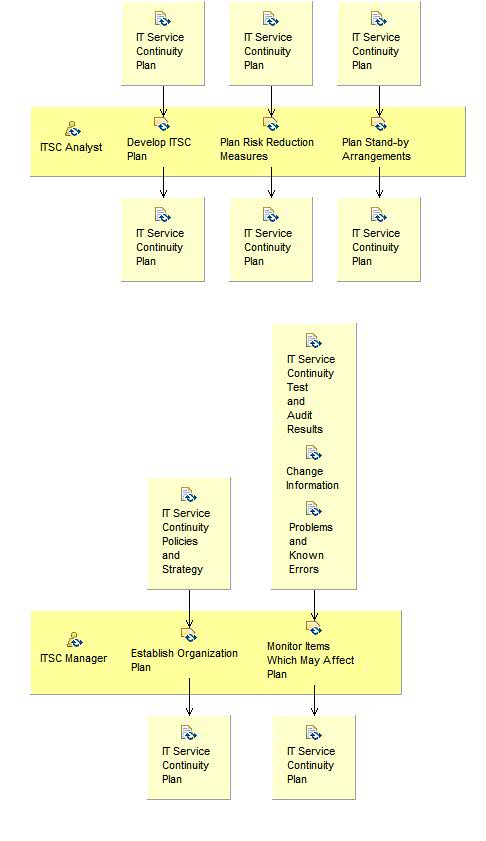 Activity detail diagram: Create and Maintain IT Service Continuity Plan