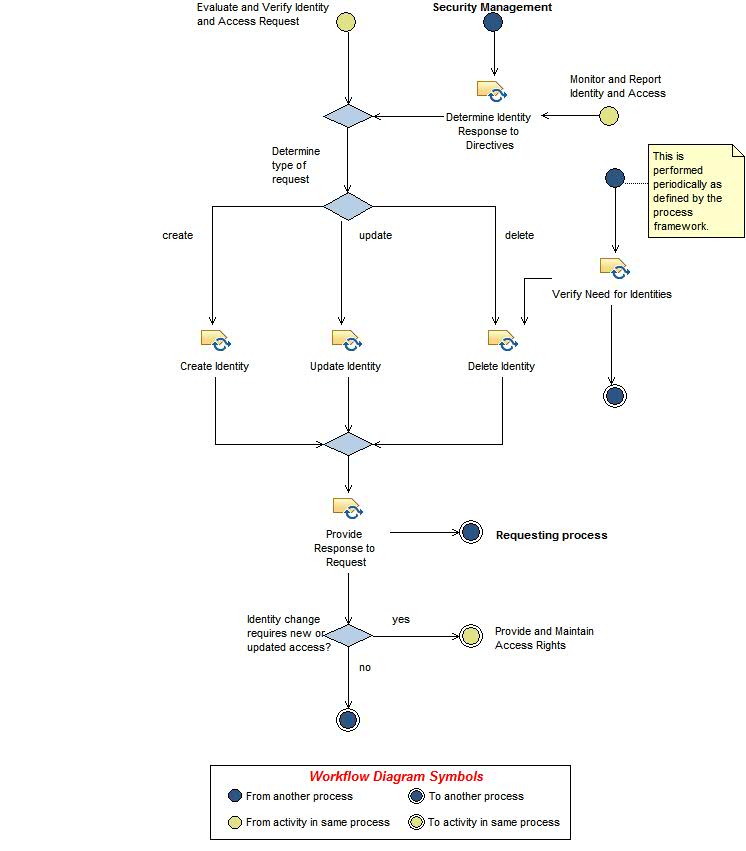 Activity diagram: Create and Maintain Identity