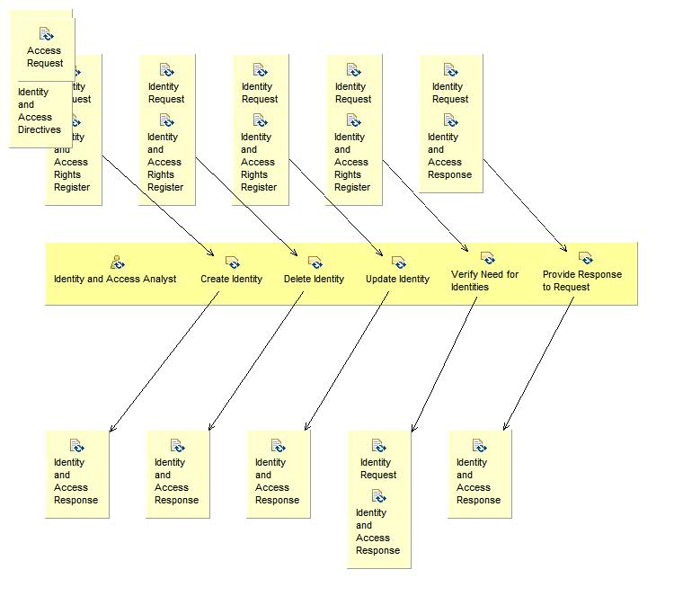 Activity detail diagram: Create and Maintain Identity