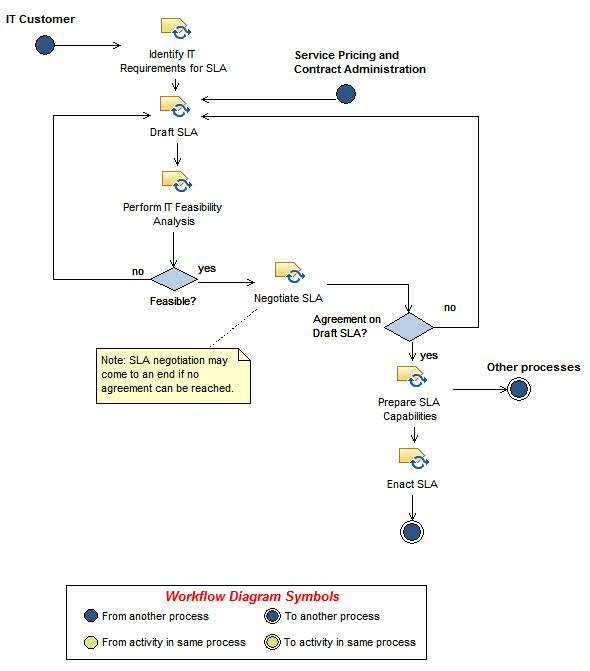 Activity diagram: Create and Maintain Service Level Agreements