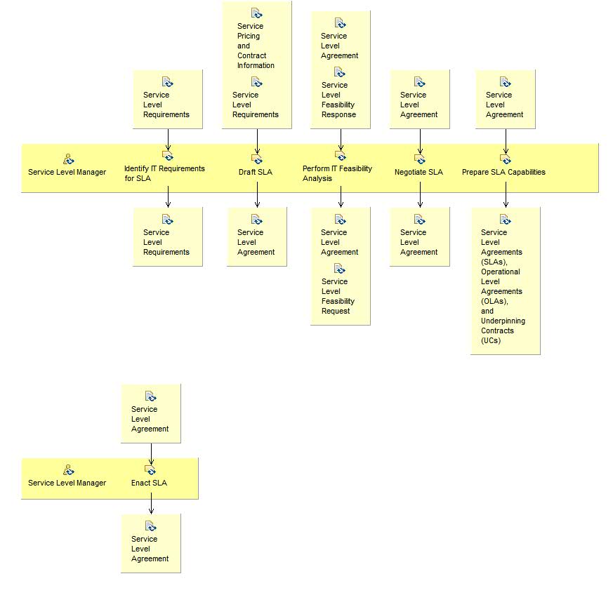 Activity detail diagram: Create and Maintain Service Level Agreements