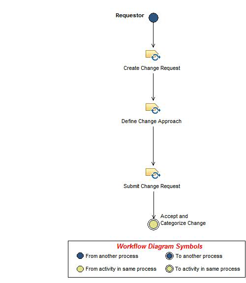 Activity diagram: Create and Record Change Request