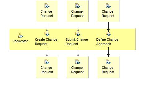 Activity detail diagram: Create and Record Change Request